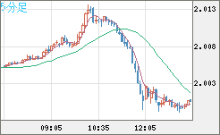 ユーロ/ＮＺドルチャート（EUR/NZD）5分足