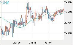 ユーロ/ＮＺドルチャート（EUR/NZD）5分足