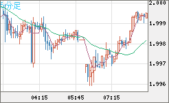 ユーロ/ＮＺドルチャート（EUR/NZD）5分足
