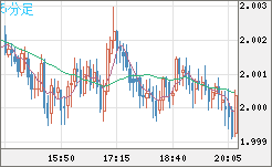 ユーロ/ＮＺドルチャート（EUR/NZD）5分足