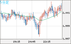 ユーロ/ＮＺドルチャート（EUR/NZD）5分足
