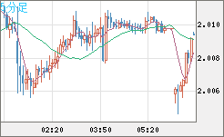 ユーロ/ＮＺドルチャート（EUR/NZD）5分足