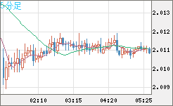 ユーロ/ＮＺドルチャート（EUR/NZD）5分足