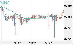 ユーロ/ＮＺドルチャート（EUR/NZD）5分足