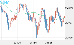 ユーロ/ＮＺドルチャート（EUR/NZD）5分足