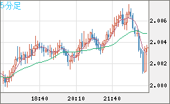 ユーロ/ＮＺドルチャート（EUR/NZD）5分足