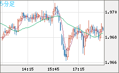 ユーロ/ＮＺドルチャート（EUR/NZD）5分足