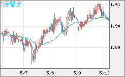 ユーロ/ＮＺドルチャート（EUR/NZD）1時間足
