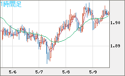 ユーロ/ＮＺドルチャート（EUR/NZD）1時間足