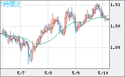 ユーロ/ＮＺドルチャート（EUR/NZD）1時間足