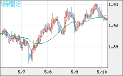 ユーロ/ＮＺドルチャート（EUR/NZD）1時間足