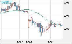 ユーロ/ＮＺドルチャート（EUR/NZD）1時間足