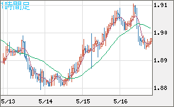 ユーロ/ＮＺドルチャート（EUR/NZD）1時間足
