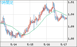 ユーロ/ＮＺドルチャート（EUR/NZD）1時間足