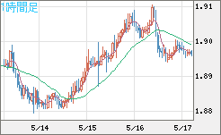 ユーロ/ＮＺドルチャート（EUR/NZD）1時間足