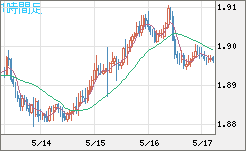 ユーロ/ＮＺドルチャート（EUR/NZD）1時間足
