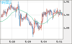ユーロ/ＮＺドルチャート（EUR/NZD）1時間足