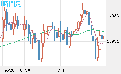 ユーロ/ＮＺドルチャート（EUR/NZD）1時間足