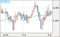 ユーロ/ＮＺドルチャート（EUR/NZD）1時間足