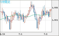 ユーロ/ＮＺドルチャート（EUR/NZD）1時間足