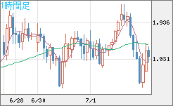 ユーロ/ＮＺドルチャート（EUR/NZD）1時間足