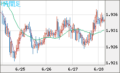 ユーロ/ＮＺドルチャート（EUR/NZD）1時間足