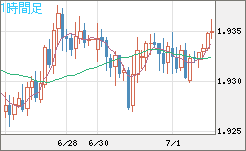 ユーロ/ＮＺドルチャート（EUR/NZD）1時間足