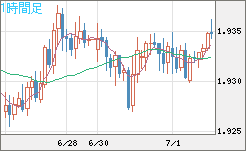 ユーロ/ＮＺドルチャート（EUR/NZD）1時間足