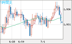 ユーロ/ＮＺドルチャート（EUR/NZD）1時間足