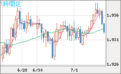 ユーロ/ＮＺドルチャート（EUR/NZD）1時間足