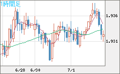 ユーロ/ＮＺドルチャート（EUR/NZD）1時間足