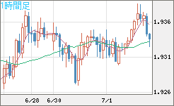 ユーロ/ＮＺドルチャート（EUR/NZD）1時間足