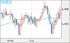 ユーロ/ＮＺドルチャート（EUR/NZD）1時間足