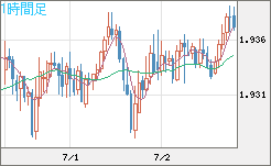 ユーロ/ＮＺドルチャート（EUR/NZD）1時間足