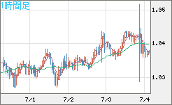 ユーロ/ＮＺドルチャート（EUR/NZD）1時間足