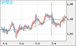 ユーロ/ＮＺドルチャート（EUR/NZD）1時間足