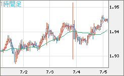 ユーロ/ＮＺドルチャート（EUR/NZD）1時間足