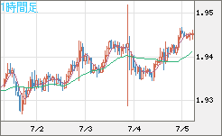 ユーロ/ＮＺドルチャート（EUR/NZD）1時間足