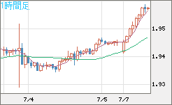 ユーロ/ＮＺドルチャート（EUR/NZD）1時間足
