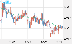 ユーロ/ＮＺドルチャート（EUR/NZD）1時間足