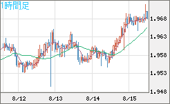 ユーロ/ＮＺドルチャート（EUR/NZD）1時間足
