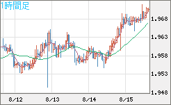 ユーロ/ＮＺドルチャート（EUR/NZD）1時間足