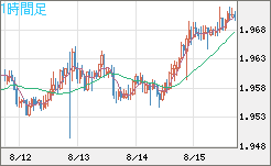 ユーロ/ＮＺドルチャート（EUR/NZD）1時間足