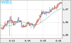 ユーロ/ＮＺドルチャート（EUR/NZD）1時間足