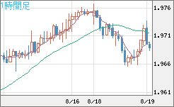 ユーロ/ＮＺドルチャート（EUR/NZD）1時間足