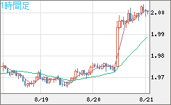 ユーロ/ＮＺドルチャート（EUR/NZD）1時間足