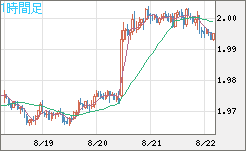 ユーロ/ＮＺドルチャート（EUR/NZD）1時間足