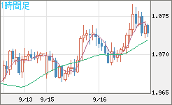 ユーロ/ＮＺドルチャート（EUR/NZD）1時間足