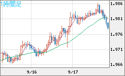 ユーロ/ＮＺドルチャート（EUR/NZD）1時間足