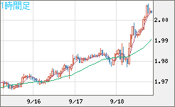 ユーロ/ＮＺドルチャート（EUR/NZD）1時間足